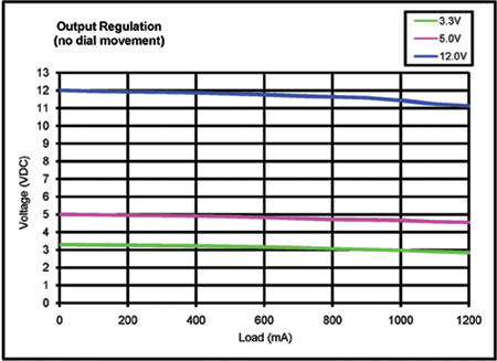 Dual 15V Benchtop Power Supply LabPower Output Regulation