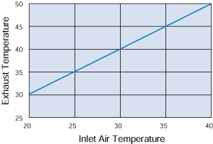 temperature rise (or slope) of a particular fixed fan speed system