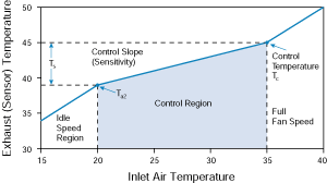 control temperature and control curve