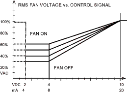 SmartFan Nimbus RMS Fan Voltage vs. Control Signal