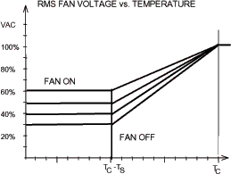 SmartFan Nimbus RMS Voltage vs. Temperature