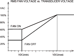 SmartFan Nimbus RMS Fan Voltage vs. Transducer Voltage