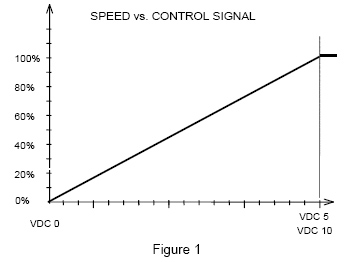 Speed Vs Control Signal