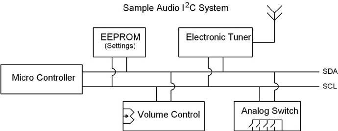 Sample Audio I2C System