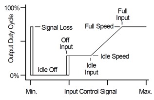Cirrus-ECM motor controller control curves